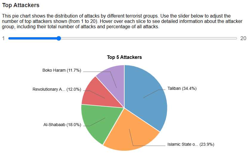 Top Attackers Pie Chart